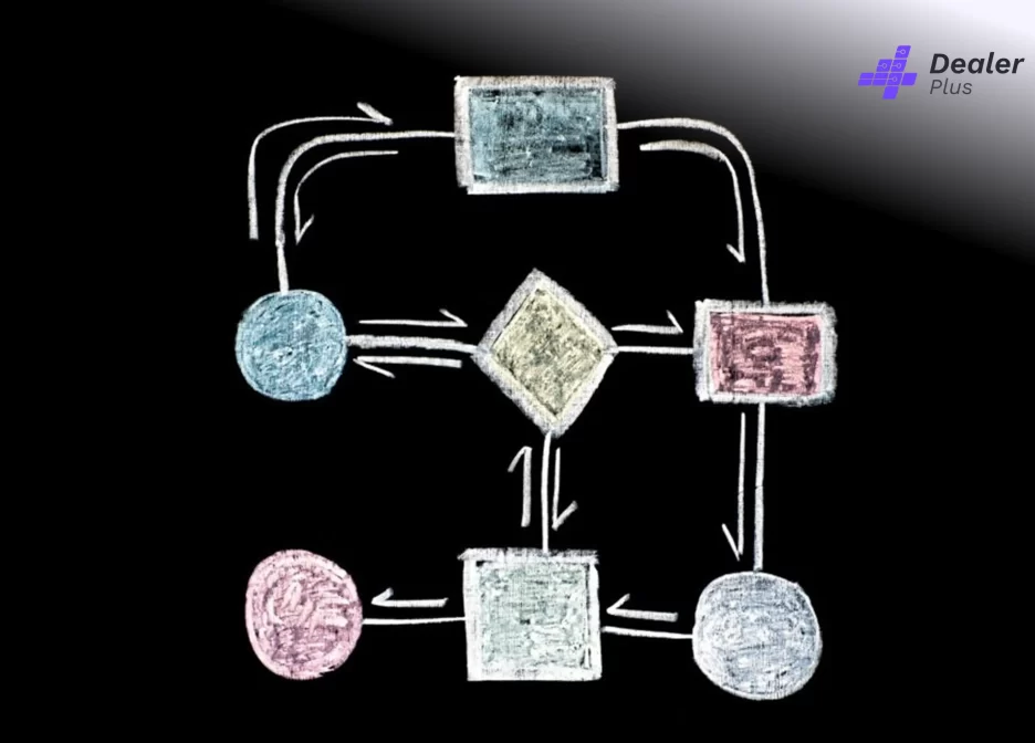 Automating Routine Workflows: The Key to Faster, Smarter Dealership Operations